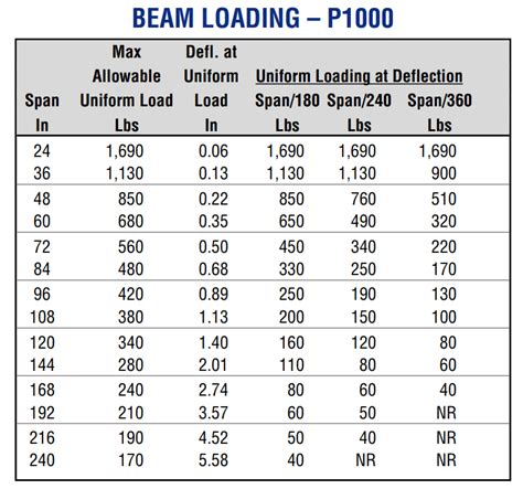A Guide to Unistrut Dimensions and Loads .